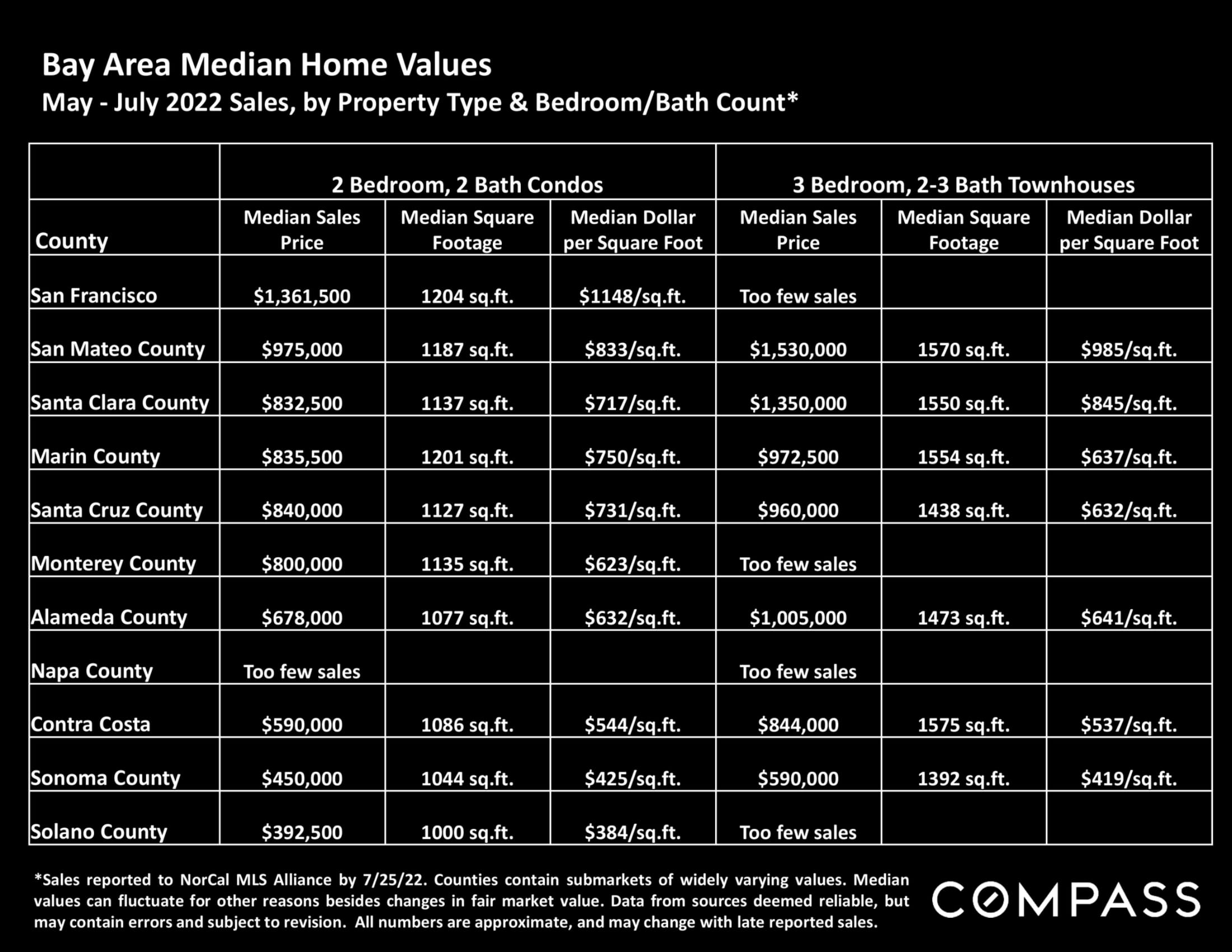 Bay Area Real Estate Market Survey September 2022